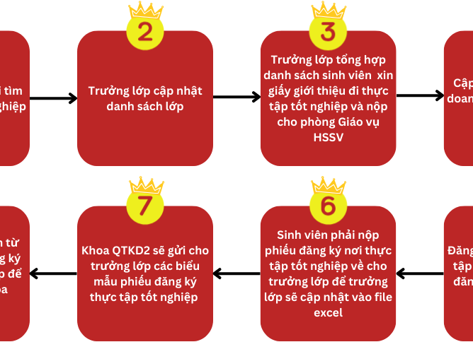 Quy trình thực tập dành cho sinh viên khóa 2021