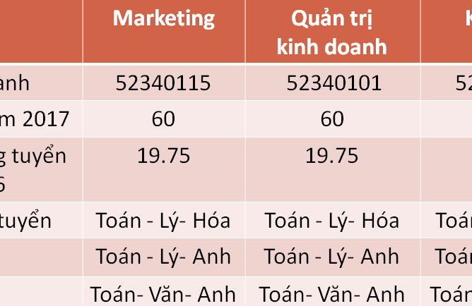 Chỉ tiêu tuyển sinh ngành Marketing – Quản trị kinh doanh- Kế toán 2017
